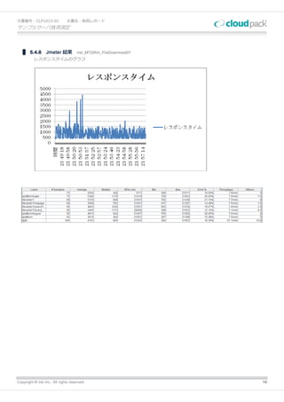 文書番号：CLP1015-01                文書名：負荷レポート
サンプルサーバ負荷測定



        5.4.8     Jmeter 結果           iret_MTGRm_FileDownload07
          レスポンスタイムのグラフ




Copyright © iret Inc., All rights reserved.                       19
 