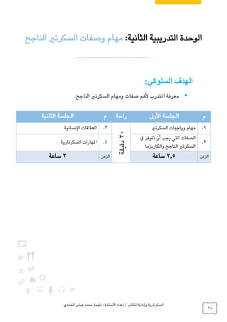 ‫الغامدي‬ ‫عباس‬ ‫محمد‬ ‫مليحة‬ : ‫األستاذة‬ ‫إعداد‬ / ‫املكاتب‬ ‫وإدارة‬ ‫السكرتارية‬
28
:‫السلوكي‬ ‫الهدف‬
‫املتدرب‬ ‫معرفة‬.‫الناجح‬ ‫السكرتري‬ ‫ومهام‬ ‫صفات‬ ‫ألهم‬
‫م‬‫األوىل‬ ‫الجلسة‬‫راحة‬‫م‬‫الجلسة‬‫الثانية‬
1.‫السكرتري‬ ‫وواجبات‬ ‫مهام‬
30‫دقيقة‬
3.‫النسانية‬ ‫العالقات‬
2.
‫تتوفر‬ ‫أن‬ ‫يجب‬ ‫التي‬ ‫الصفات‬‫يف‬
‫والكاريزما‬ ‫الناجح‬ ‫السكرتري‬
4.‫السكرتارية‬ ‫املهارات‬
‫الزمن‬2.5‫ساعة‬‫الزمن‬2‫ساعة‬
‫الثانية‬ ‫التدريبية‬ ‫الوحدة‬:‫الناجح‬ ‫السكرتري‬ ‫وصفات‬ ‫مهام‬
 