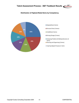 Talent Assessment Process - 360° Feedback Results


                      Distribution of Highest-Rated Items by Competency




                                                       Adaptability (4 items)

                                                       Personal Drive (3 items)
                          6%
                   13%               25%               Credibility (2 items)

                                                       Driving Change (2 items)
                13%
                                                       Analyzing Problems & Making Decisions (2 
                                                       items)
                                      19%
                   12%                                 Planning and Organizing (2 items)
                            12%
                                                       Inspiring Aligned Purpose (1 item)




Copyright Curphy Consulting Corporation 2004   -9-                                   CONFIDENTIAL
 