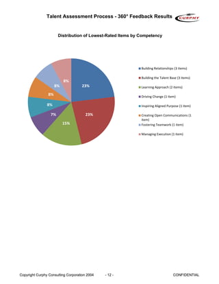 Talent Assessment Process - 360° Feedback Results


                       Distribution of Lowest-Rated Items by Competency




                                                             Building Relationships (3 items)

                                                             Building the Talent Base (3 items)
                           8%
                      8%             23%                     Learning Approach (2 items)

                 8%                                          Driving Change (1 item)

                8%                                           Inspiring Aligned Purpose (1 item)

                  7%                   23%                   Creating Open Communications (1 
                                                             item)
                           15%                               Fostering Teamwork (1 item)

                                                             Managing Execution (1 item)




Copyright Curphy Consulting Corporation 2004   - 12 -                              CONFIDENTIAL
 