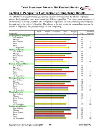 Talent Assessment Process - 360° Feedback Results

Section 4: Perspective Comparisons: Competency Results
The table below displays the ratings you received for each competency from the different respondent
groups. Each respondent group is represented by a different colored bar. Your ratings on each competency
are represented by the top (blue) bar. The average of all respondents for each competency (excluding self)
is represented by the bottom (yellow) bar. The columns to the right present the numerical averages and the
number of respondents who provided ratings for each competency.

                                    Never      Seldom   Occasionally   Often   Always            Number of
Competency                            1           2          3          4        5       Avg.    Reviewers
Analyzing Prob. & Making Dec.
       John Anderson                                                                     5.0         1
       Manager                                                                           4.2         1
       Direct Reports                                                                    3.7         6
       Peers                                                                             4.8         3
       Other                                                                             3.7         3
       All Respondents                                                                   4.0        13
Thinking Strategically
       John Anderson                                                                     5.0         1
       Manager                                                                           4.3         1
       Direct Reports                                                                    3.5         6
       Peers                                                                             4.4         3
       Other                                                                             3.3         3
       All Respondents                                                                   3.7        13
Financial & Technical Savvy
       John Anderson                                                                     5.0         1
       Manager                                                                           4.0         1
       Direct Reports                                                                    3.2         6
       Peers                                                                             4.6         3
       Other                                                                             3.7         3
       All Respondents                                                                   3.7        13
Planning & Organizing
       John Anderson                                                                     5.0         1
       Manager                                                                           4.2         1
       Direct Reports                                                                    3.5         6
       Peers                                                                             4.6         3
       Other                                                                             3.9         3
       All Respondents                                                                   3.9        13
Managing Execution
       John Anderson                                                                     5.0         1
       Manager                                                                           3.7         1
       Direct Reports                                                                    3.4         6
       Peers                                                                              *          2
       Other                                                                              *          2
       All Respondents                                                                   3.7        11
Inspiring Aligned Purpose
       John Anderson                                                                     5.0         1
       Manager                                                                           4.2         1
       Direct Reports                                                                    3.4         5
       Peers                                                                             4.3         3
       Other                                                                             3.5         3
       All Respondents                                                                   3.7        12



Copyright Curphy Consulting Corporation 2004      - 14 -                                CONFIDENTIAL
 