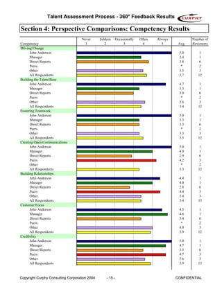 Talent Assessment Process - 360° Feedback Results

Section 4: Perspective Comparisons: Competency Results
                                    Never      Seldom   Occasionally   Often   Always           Number of
Competency                            1           2          3          4        5       Avg.   Reviewers
Driving Change
      John Anderson                                                                      5.0        1
      Manager                                                                            3.4        1
      Direct Reports                                                                     3.8        6
      Peers                                                                               *         2
      Other                                                                              3.5        3
      All Respondents                                                                    3.7       12
Building the Talent Base
      John Anderson                                                                      4.7        1
      Manager                                                                            3.3        1
      Direct Reports                                                                     3.0        6
      Peers                                                                               *         2
      Other                                                                              3.6        3
      All Respondents                                                                    3.4       12
Fostering Teamwork
      John Anderson                                                                      5.0        1
      Manager                                                                            3.3        1
      Direct Reports                                                                     3.3        6
      Peers                                                                               *         2
      Other                                                                              3.3        3
      All Respondents                                                                    3.5       12
Creating Open Communications
      John Anderson                                                                      5.0        1
      Manager                                                                            4.0        1
      Direct Reports                                                                     2.9        6
      Peers                                                                              4.2        3
      Other                                                                               *         2
      All Respondents                                                                    3.3       12
Building Relationships
      John Anderson                                                                      4.4        1
      Manager                                                                            4.0        1
      Direct Reports                                                                     2.8        6
      Peers                                                                              4.4        3
      Other                                                                              3.4        3
      All Respondents                                                                    3.4       13
Customer Focus
      John Anderson                                                                      4.5        1
      Manager                                                                            4.8        1
      Direct Reports                                                                     3.4        6
      Peers                                                                               *         2
      Other                                                                              4.0        3
      All Respondents                                                                    3.9       12
Credibility
      John Anderson                                                                      5.0        1
      Manager                                                                            4.7        1
      Direct Reports                                                                     3.5        6
      Peers                                                                              4.7        3
      Other                                                                              3.6        3
      All Respondents                                                                    3.9       13



Copyright Curphy Consulting Corporation 2004      - 15 -                                CONFIDENTIAL
 