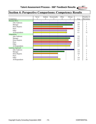 Talent Assessment Process - 360° Feedback Results

Section 4: Perspective Comparisons: Competency Results
                                    Never      Seldom   Occasionally   Often   Always           Number of
Competency                            1           2          3          4        5       Avg.   Reviewers
Personal Drive
      John Anderson                                                                      5.0        1
      Manager                                                                            4.8        1
      Direct Reports                                                                     3.6        5
      Peers                                                                              4.9        3
      Other                                                                              4.1        3
      All Respondents                                                                    4.1       12
Adaptability
      John Anderson                                                                      5.0        1
      Manager                                                                            4.5        1
      Direct Reports                                                                     4.3        5
      Peers                                                                              4.7        3
      Other                                                                              4.6        3
      All Respondents                                                                    4.5       12
Learning Approach
      John Anderson                                                                      5.0        1
      Manager                                                                            3.8        1
      Direct Reports                                                                     3.0        5
      Peers                                                                               *         1
      Other                                                                              3.0        3
      All Respondents                                                                    3.3       10




Copyright Curphy Consulting Corporation 2004      - 16 -                                CONFIDENTIAL
 