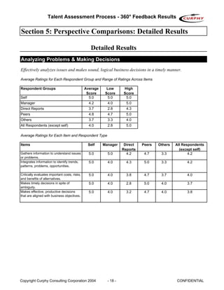 Talent Assessment Process - 360° Feedback Results

Section 5: Perspective Comparisons: Detailed Results

                                                  Detailed Results
Analyzing Problems & Making Decisions
Effectively analyzes issues and makes sound, logical business decisions in a timely manner.

Average Ratings for Each Respondent Group and Range of Ratings Across Items

Respondent Groups                              Average     Low      High
                                                Score     Score     Score
Self                                             5.0        5.0      5.0
Manager                                          4.2       4.0        5.0
Direct Reports                                   3.7       2.8        4.3
Peers                                            4.8       4.7        5.0
Others                                           3.7       3.3        4.0
All Respondents (except self)                    4.0       2.8        5.0

Average Ratings for Each Item and Respondent Type

Items                                           Self     Manager     Direct   Peers   Others   All Respondents
                                                                    Reports                      (except self)
Gathers information to understand issues         5.0       5.0        4.2      4.7     3.3            4.2
or problems.
Integrates information to identify trends,       5.0       4.0        4.3      5.0     3.3           4.2
patterns, problems, opportunities.

Critically evaluates important costs, risks,     5.0       4.0        3.8      4.7     3.7           4.0
and benefits of alternatives.
Makes timely decisions in spite of               5.0       4.0        2.8      5.0     4.0           3.7
ambiguity.
Makes effective, productive decisions            5.0       4.0        3.2      4.7     4.0           3.8
that are aligned with business objectives.




Copyright Curphy Consulting Corporation 2004               - 18 -                              CONFIDENTIAL
 
