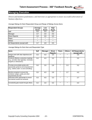 Talent Assessment Process - 360° Feedback Results

Managing Execution
Directs and monitors performance, and intervenes as appropriate to ensure successful achievement of
business objectives.

Average Ratings for Each Respondent Group and Range of Ratings Across Items

Respondent Groups                             Average     Low      High
                                               Score     Score     Score
Self                                            5.0        5.0      5.0
Manager                                         3.7       3.0        4.0
Direct Reports                                  3.4       2.8        4.0
Peers                                            *         *          *
Others                                           *         *          *
All Respondents (except self)                   3.7       2.8        4.0

Average Ratings for Each Item and Respondent Type

Items                                          Self     Manager     Direct   Peers   Others   All Respondents
                                                                   Reports                      (except self)
Assigns work with clear objectives and          5.0       4.0        3.5       *       *             3.8
deadlines.
Conducts effective, productive meetings         5.0       4.0        3.2       *       *            3.5
(e.g., provides clear agendas, minimizes
tangents or distractions).

Provides accountable parties with               5.0       3.0        2.8       *      3.3           3.2
appropriate guidance and empowerment
(e.g., neither under- or over-controlling).

Monitors progress to ensure that                5.0       4.0        3.8       *      3.7           4.0
schedule, budget, quality and other
requirements are met.
Intervenes when appropriate to ensure           5.0       4.0        3.3       *       *            3.7
that desired results are achieved.

Consistently gets results through others.       5.0       3.0        4.0       *       *            4.0




Copyright Curphy Consulting Corporation 2004              - 22 -                              CONFIDENTIAL
 
