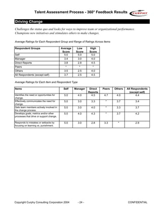 Talent Assessment Process - 360° Feedback Results

Driving Change
Challenges the status quo and looks for ways to improve team or organizational performance.
Champions new initiatives and stimulates others to make changes.

Average Ratings for Each Respondent Group and Range of Ratings Across Items

Respondent Groups                          Average     Low      High
                                            Score     Score     Score
Self                                         5.0        5.0      5.0
Manager                                      3.4       3.0        4.0
Direct Reports                               3.8       2.8        4.5
Peers                                         *         *          *
Others                                       3.5       2.5        4.0
All Respondents (except self)                3.7       2.5        4.5

Average Ratings for Each Item and Respondent Type

Items                                       Self     Manager     Direct   Peers   Others   All Respondents
                                                                Reports                      (except self)
Identifies the need or opportunities for     5.0       4.0        4.5      4.7     4.0            4.4
change.
Effectively communicates the need for        5.0       3.0        3.3       *      3.7           3.4
change.
Gets team members actively involved in       5.0       3.0        4.0       *      3.3           3.7
the change process.
Develops goals, metrics and/or other         5.0       4.0        4.3       *      3.7           4.2
processes that drive or support change.

Responds to mistakes or setbacks by          5.0       3.0        2.8      3.3      *            2.9
focusing on learning vs. punishment.




Copyright Curphy Consulting Corporation 2004           - 24 -                              CONFIDENTIAL
 