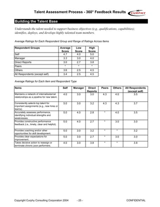 Talent Assessment Process - 360° Feedback Results

Building the Talent Base
Understands the talent needed to support business objectives (e.g., qualifications, capabilities);
identifies, deploys, and develops highly talented team members.

Average Ratings for Each Respondent Group and Range of Ratings Across Items

Respondent Groups                             Average     Low      High
                                               Score     Score     Score
Self                                            4.7        4.0      5.0
Manager                                         3.3       3.0        4.0
Direct Reports                                  3.0       2.7        3.8
Peers                                            *         *          *
Others                                          3.6       2.5        4.5
All Respondents (except self)                   3.4       2.5        4.5

Average Ratings for Each Item and Respondent Type

Items                                          Self     Manager     Direct   Peers   Others   All Respondents
                                                                   Reports                      (except self)
Maintains a network of internal/external        4.0       3.0        3.0      4.3     4.0            3.5
relationships as a pipeline for new talent.

Consistently selects top talent for             5.0       3.0        3.2      4.3     4.3           3.7
important assignments (e.g., new hires or
teams).
Accurately assesses performance,                5.0       4.0        2.8       *      4.0           3.5
identifying individual strengths and
weaknesses.
Provides constructive performance               5.0       4.0        2.7       *      3.0           3.0
feedback (i.e., timely, clear and helpful).

Provides coaching and/or other                  5.0       3.0        3.2       *       *            3.2
opportunities for skill development.
Provides clear expectations for                 5.0       3.0        2.7       *      3.0           3.0
improvement.
Takes decisive action to reassign or            4.0       3.0        3.8       *       *            3.9
terminate chronic poor performers.




Copyright Curphy Consulting Corporation 2004              - 25 -                              CONFIDENTIAL
 