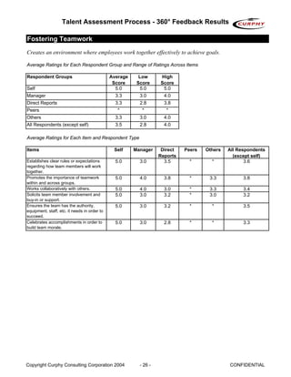 Talent Assessment Process - 360° Feedback Results

Fostering Teamwork
Creates an environment where employees work together effectively to achieve goals.

Average Ratings for Each Respondent Group and Range of Ratings Across Items

Respondent Groups                             Average     Low      High
                                               Score     Score     Score
Self                                            5.0        5.0      5.0
Manager                                         3.3       3.0        4.0
Direct Reports                                  3.3       2.8        3.8
Peers                                            *         *          *
Others                                          3.3       3.0        4.0
All Respondents (except self)                   3.5       2.8        4.0

Average Ratings for Each Item and Respondent Type

Items                                          Self     Manager     Direct   Peers   Others   All Respondents
                                                                   Reports                      (except self)
Establishes clear rules or expectations         5.0       3.0        3.5       *       *             3.6
regarding how team members will work
together.
Promotes the importance of teamwork             5.0       4.0        3.8       *      3.3           3.8
within and across groups.
Works collaboratively with others.              5.0       4.0        3.0       *      3.3           3.4
Solicits team member involvement and            5.0       3.0        3.2       *      3.0           3.2
buy-in or support.
Ensures the team has the authority,             5.0       3.0        3.2       *       *            3.5
equipment, staff, etc. it needs in order to
succeed.
Celebrates accomplishments in order to          5.0       3.0        2.8       *       *            3.3
build team morale.




Copyright Curphy Consulting Corporation 2004              - 26 -                              CONFIDENTIAL
 