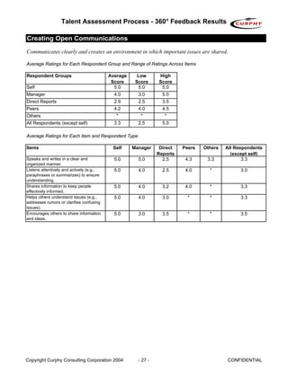Talent Assessment Process - 360° Feedback Results

Creating Open Communications
Communicates clearly and creates an environment in which important issues are shared.

Average Ratings for Each Respondent Group and Range of Ratings Across Items

Respondent Groups                         Average     Low      High
                                           Score     Score     Score
Self                                        5.0        5.0      5.0
Manager                                     4.0       3.0        5.0
Direct Reports                              2.9       2.5        3.5
Peers                                       4.2       4.0        4.5
Others                                       *         *          *
All Respondents (except self)               3.3       2.5        5.0

Average Ratings for Each Item and Respondent Type

Items                                      Self     Manager     Direct   Peers   Others   All Respondents
                                                               Reports                      (except self)
Speaks and writes in a clear and            5.0       5.0        2.5      4.3     3.3            3.3
organized manner.
Listens attentively and actively (e.g.,     5.0       4.0        2.5      4.0      *            3.0
paraphrases or summarizes) to ensure
understanding.
Shares information to keep people           5.0       4.0        3.2      4.0      *            3.3
effectively informed.
Helps others understand issues (e.g.,       5.0       4.0        3.0       *       *            3.3
addresses rumors or clarifies confusing
issues).
Encourages others to share information      5.0       3.0        3.5       *       *            3.5
and ideas.




Copyright Curphy Consulting Corporation 2004          - 27 -                              CONFIDENTIAL
 
