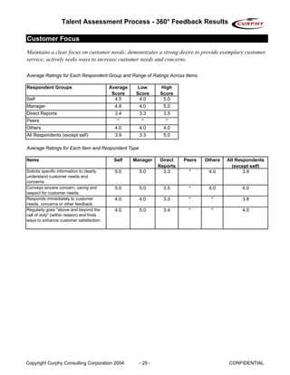 Talent Assessment Process - 360° Feedback Results

Customer Focus
Maintains a clear focus on customer needs; demonstrates a strong desire to provide exemplary customer
service; actively seeks ways to increase customer needs and concerns.

Average Ratings for Each Respondent Group and Range of Ratings Across Items

Respondent Groups                          Average     Low      High
                                            Score     Score     Score
Self                                         4.5        4.0      5.0
Manager                                      4.8       4.0        5.0
Direct Reports                               3.4       3.3        3.5
Peers                                         *         *          *
Others                                       4.0       4.0        4.0
All Respondents (except self)                3.9       3.3        5.0

Average Ratings for Each Item and Respondent Type

Items                                       Self     Manager     Direct   Peers   Others   All Respondents
                                                                Reports                      (except self)
Solicits specific information to clearly     5.0       5.0        3.3       *      4.0            3.9
understand customer needs and
concerns.
Conveys sincere concern, caring and          5.0       5.0        3.5       *      4.0           4.0
respect for customer needs.
Responds immediately to customer             4.0       4.0        3.3       *       *            3.8
needs, concerns or other feedback.
Regularly goes "above and beyond the         4.0       5.0        3.4       *       *            4.0
call of duty" (within reason) and finds
ways to enhance customer satisfaction.




Copyright Curphy Consulting Corporation 2004           - 29 -                              CONFIDENTIAL
 