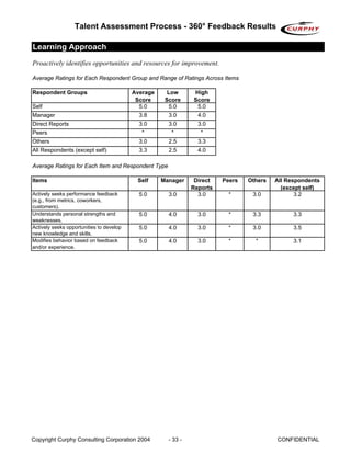 Talent Assessment Process - 360° Feedback Results

Learning Approach
Proactively identifies opportunities and resources for improvement.

Average Ratings for Each Respondent Group and Range of Ratings Across Items

Respondent Groups                         Average     Low      High
                                           Score     Score     Score
Self                                        5.0        5.0      5.0
Manager                                     3.8       3.0        4.0
Direct Reports                              3.0       3.0        3.0
Peers                                        *         *          *
Others                                      3.0       2.5        3.3
All Respondents (except self)               3.3       2.5        4.0

Average Ratings for Each Item and Respondent Type

Items                                      Self     Manager     Direct   Peers   Others   All Respondents
                                                               Reports                      (except self)
Actively seeks performance feedback         5.0       3.0        3.0       *      3.0            3.2
(e.g., from metrics, coworkers,
customers).
Understands personal strengths and          5.0       4.0        3.0       *      3.3           3.3
weaknesses.
Actively seeks opportunities to develop     5.0       4.0        3.0       *      3.0           3.5
new knowledge and skills.
Modifies behavior based on feedback         5.0       4.0        3.0       *       *            3.1
and/or experience.




Copyright Curphy Consulting Corporation 2004          - 33 -                              CONFIDENTIAL
 