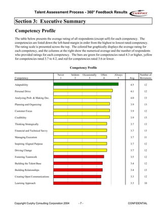 Talent Assessment Process - 360° Feedback Results

Section 3: Executive Summary
Competency Profile
The table below presents the average rating of all respondents (except self) for each competency. The
competencies are listed down the left-hand margin in order from the highest to lowest rated competency.
The rating scale is presented across the top. The colored bar graphically displays the average rating for
each competency, and the columns at the right show the numerical average and the number of respondents
who provided ratings for each competency. The bars are green for competencies rated 4.3 or higher, yellow
for competencies rated 3.7 to 4.2, and red for competencies rated 3.6 or lower.

                                               Competency Profile

                                  Never        Seldom   Occasionally   Often   Always          Number of
Competency                          1             2          3          4        5      Avg.   Reviewers

Adaptability                                                                             4.5      12

Personal Drive                                                                           4.1      12

Analyzing Prob. & Making Dec.                                                            4.0      13

Planning and Organizing                                                                  3.9      13

Customer Focus                                                                           3.9      12

Credibility                                                                              3.9      13

Thinking Strategically                                                                   3.7      13

Financial and Technical Savvy                                                            3.7      13

Managing Execution                                                                       3.7      11

Inspiring Aligned Purpose                                                                3.7      12

Driving Change                                                                           3.7      12

Fostering Teamwork                                                                       3.5      12

Building the Talent Base                                                                 3.4      12

Building Relationships                                                                   3.4      13

Creating Open Communications                                                             3.3      12

Learning Approach                                                                        3.3      10




Copyright Curphy Consulting Corporation 2004        -7-                                 CONFIDENTIAL
 