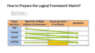 How to Prepare the Logical Framework Matrix?
1
Third Stage ―
BOTTOM UP:
 