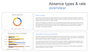 Quarterly Employee Absence Report for Sample Company | PPTX