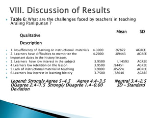  Table 6: What are the challenges faced by teachers in teaching
Araling Panlipunan ?
Mean SD
Qualitative
Description
 1. Insufficiency of learning or instructional materials 4.3000 .97872 AGREE
 2. Learners have difficulties to memorize the 4.2000 .89443 AGREE
 Important dates in the history lessons
 3. Learners have low interest in the subject 3.9500 1.14593 AGREE
 4.Learners low retention on the lesson 3.9500 .94451 AGREE
 5.Lack of instructional material in teaching 3.9000 .85224 AGREE
 6.Learners low interest in learning history 3.7500 .78640 AGREE

Legend: Strongly Agree 5-4.5 Agree 4.4-3.5 Neutral 3.4-2.5
Disagree 2.4-1.5 Strongly Disagree 1.4-0.00 SD – Standard
Deviation
 