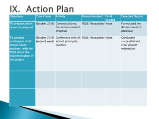 Objectives Time Frame Activity Person Involved Fund
needed
Expected Output
To prepare action
research proposal
October 2018 Conceptualizing
the action research
proposal
PSDS/ Researcher None Formulated the
Action research
proposal
To conduct
conference of all
school heads,
teachers with the
PSDS about the
implementation of
the project
October 2018
(second week)
Conference with all
school principals,
teachers
PSDS/ Researcher None Conducted
successful and
clear project
orientation
 