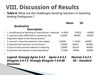  Table 6: What are the challenges faced by teachers in teaching
Araling Panlipunan ?
Mean SD
Qualitative
Description
 1. Insufficiency of learning or instructional materials 4.3000 .97872 AGREE
 2. Learners have difficulties to memorize the 4.2000 .89443 AGREE
 Important dates in the history lessons
 3. Learners have low interest in the subject 3.9500 1.14593 AGREE
 4.Learners low retention on the lesson 3.9500 .94451 AGREE
 5.Lack of instructional material in teaching 3.9000 .85224 AGREE
 6.Learners low interest in learning history 3.7500 .78640 AGREE

Legend: Strongly Agree 5-4.5 Agree 4.4-3.5 Neutral 3.4-2.5
Disagree 2.4-1.5 Strongly Disagree 1.4-0.00 SD – Standard
Deviation
VIII. Discussion of Results
 