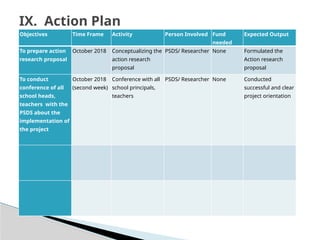 Objectives Time Frame Activity Person Involved Fund
needed
Expected Output
To prepare action
research proposal
October 2018 Conceptualizing the
action research
proposal
PSDS/ Researcher None Formulated the
Action research
proposal
To conduct
conference of all
school heads,
teachers with the
PSDS about the
implementation of
the project
October 2018
(second week)
Conference with all
school principals,
teachers
PSDS/ Researcher None Conducted
successful and clear
project orientation
IX. Action Plan
 