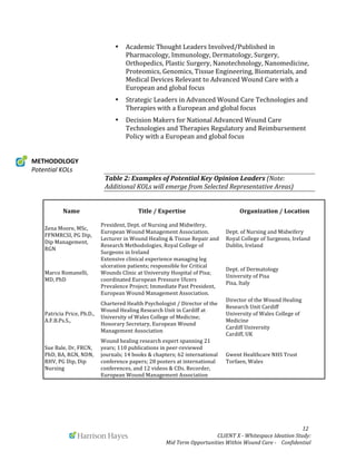  
	
   	
   	
   	
  	
  	
  	
  	
  	
  	
  	
  	
  	
  	
  	
   	
   	
   	
   	
   	
   	
   	
   	
   	
  	
  	
  	
  	
  	
  12	
  
	
   	
   CLIENT	
  X	
  -­‐	
  Whitespace	
  Ideation	
  Study:	
  	
  	
  	
  	
  	
  	
  
Mid	
  Term	
  Opportunities	
  Within	
  Wound	
  Care	
  -­‐	
  	
  	
  	
  Confidential	
  	
  	
  	
  	
  	
  
• Academic	
  Thought	
  Leaders	
  Involved/Published	
  in	
  
Pharmacology,	
  Immunology,	
  Dermatology,	
  Surgery,	
  
Orthopedics,	
  Plastic	
  Surgery,	
  Nanotechnology,	
  Nanomedicine,	
  
Proteomics,	
  Genomics,	
  Tissue	
  Engineering,	
  Biomaterials,	
  and	
  
Medical	
  Devices	
  Relevant	
  to	
  Advanced	
  Wound	
  Care	
  with	
  a	
  
European	
  and	
  global	
  focus	
  
• Strategic	
  Leaders	
  in	
  Advanced	
  Wound	
  Care	
  Technologies	
  and	
  
Therapies	
  with	
  a	
  European	
  and	
  global	
  focus	
  
• Decision	
  Makers	
  for	
  National	
  Advanced	
  Wound	
  Care	
  
Technologies	
  and	
  Therapies	
  Regulatory	
  and	
  Reimbursement	
  
Policy	
  with	
  a	
  European	
  and	
  global	
  focus	
  
	
  
	
  
METHODOLOGY	
  	
   	
  	
   	
  	
  
Potential	
  KOLs	
  
Table	
  2:	
  Examples	
  of	
  Potential	
  Key	
  Opinion	
  Leaders	
  (Note:	
  
Additional	
  KOLs	
  will	
  emerge	
  from	
  Selected	
  Representative	
  Areas)	
  
	
  
Name	
   Title	
  /	
  Expertise	
   Organization	
  /	
  Location	
  
Zena	
  Moore,	
  MSc,	
  
FFNMRCSI,	
  PG	
  Dip,	
  
Dip	
  Management,	
  
RGN	
  
President,	
  Dept.	
  of	
  Nursing	
  and	
  Midwifery,	
  
European	
  Wound	
  Management	
  Association.	
  
Lecturer	
  in	
  Wound	
  Healing	
  &	
  Tissue	
  Repair	
  and	
  
Research	
  Methodologies,	
  Royal	
  College	
  of	
  
Surgeons	
  in	
  Ireland	
  	
  
Dept.	
  of	
  Nursing	
  and	
  Midwifery	
  
Royal	
  College	
  of	
  Surgeons,	
  Ireland	
  
Dublin,	
  Ireland	
  	
  	
  
Marco	
  Romanelli,	
  
MD,	
  PhD	
  
Extensive	
  clinical	
  experience	
  managing	
  leg	
  
ulceration	
  patients;	
  responsible	
  for	
  Critical	
  
Wounds	
  Clinic	
  at	
  University	
  Hospital	
  of	
  Pisa;	
  
coordinated	
  European	
  Pressure	
  Ulcers	
  
Prevalence	
  Project;	
  Immediate	
  Past	
  President,	
  
European	
  Wound	
  Management	
  Association.	
  
Dept.	
  of	
  Dermatology	
  	
  
University	
  of	
  Pisa	
  
Pisa,	
  Italy	
  	
  	
  
Patricia	
  Price,	
  Ph.D.,	
  
A.F.B.Ps.S.,	
  	
  
Chartered	
  Health	
  Psychologist	
  /	
  Director	
  of	
  the	
  
Wound	
  Healing	
  Research	
  Unit	
  in	
  Cardiff	
  at	
  
University	
  of	
  Wales	
  College	
  of	
  Medicine;	
  
Honorary	
  Secretary,	
  European	
  Wound	
  
Management	
  Association	
  
Director	
  of	
  the	
  Wound	
  Healing	
  
Research	
  Unit	
  Cardiff	
  	
  
University	
  of	
  Wales	
  College	
  of	
  
Medicine	
  	
  
Cardiff	
  University	
  
Cardiff,	
  UK	
  
Sue	
  Bale,	
  Dr,	
  FRCN,	
  
PhD,	
  BA,	
  RGN,	
  NDN,	
  
RHV,	
  PG	
  Dip,	
  Dip	
  
Nursing	
  	
  
Wound	
  healing	
  research	
  expert	
  spanning	
  21	
  
years;	
  110	
  publications	
  in	
  peer-­‐reviewed	
  
journals;	
  14	
  books	
  &	
  chapters;	
  62	
  international	
  
conference	
  papers;	
  28	
  posters	
  at	
  international	
  
conferences,	
  and	
  12	
  videos	
  &	
  CDs.	
  Recorder,	
  
European	
  Wound	
  Management	
  Association	
  
Gwent	
  Healthcare	
  NHS	
  Trust	
  	
  
Torfaen,	
  Wales	
  
 