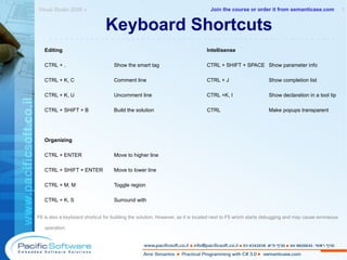 Keyboard Shortcuts Editing Intellisense CTRL + . Show the smart tag CTRL + SHIFT + SPACE Show parameter info CTRL + K, C Comment line CTRL + J Show completion list CTRL + K, U Uncomment line CTRL +K, I Show declaration in a tool tip CTRL + SHIFT + B Build the solution CTRL  Make popups transparent Organizing CTRL + ENTER Move to higher line CTRL + SHIFT + ENTER Move to lower line CTRL + M, M Toggle region CTRL + K, S Surround with F6 is also a keyboard shortcut for building the solution. However, as it is located next to F5 which starts debugging and may cause erroneous operation. Visual Studio 2008 »  1 -------------------------------------------------------- Join the course or order it from   semanticase.com 