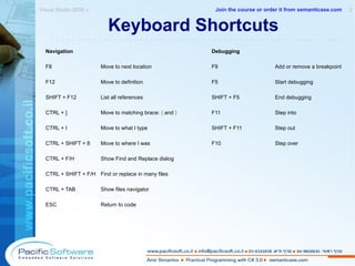 Keyboard Shortcuts Navigation Debugging F8 Move to next location F9 Add or remove a breakpoint F12 Move to definition F5 Start debugging SHIFT + F12 List all references SHIFT + F5 End debugging CTRL + ] Move to matching brace:  {  and  } F11 Step into CTRL + I Move to what I type SHIFT + F11 Step out CTRL + SHIFT + 8 Move to where I was F10 Step over CTRL + F/H Show Find and Replace dialog CTRL + SHIFT + F/H Find or replace in many files CTRL + TAB Show files navigator ESC Return to code Visual Studio 2008 »  2 -------------------------------------------------------- Join the course or order it from   semanticase.com 