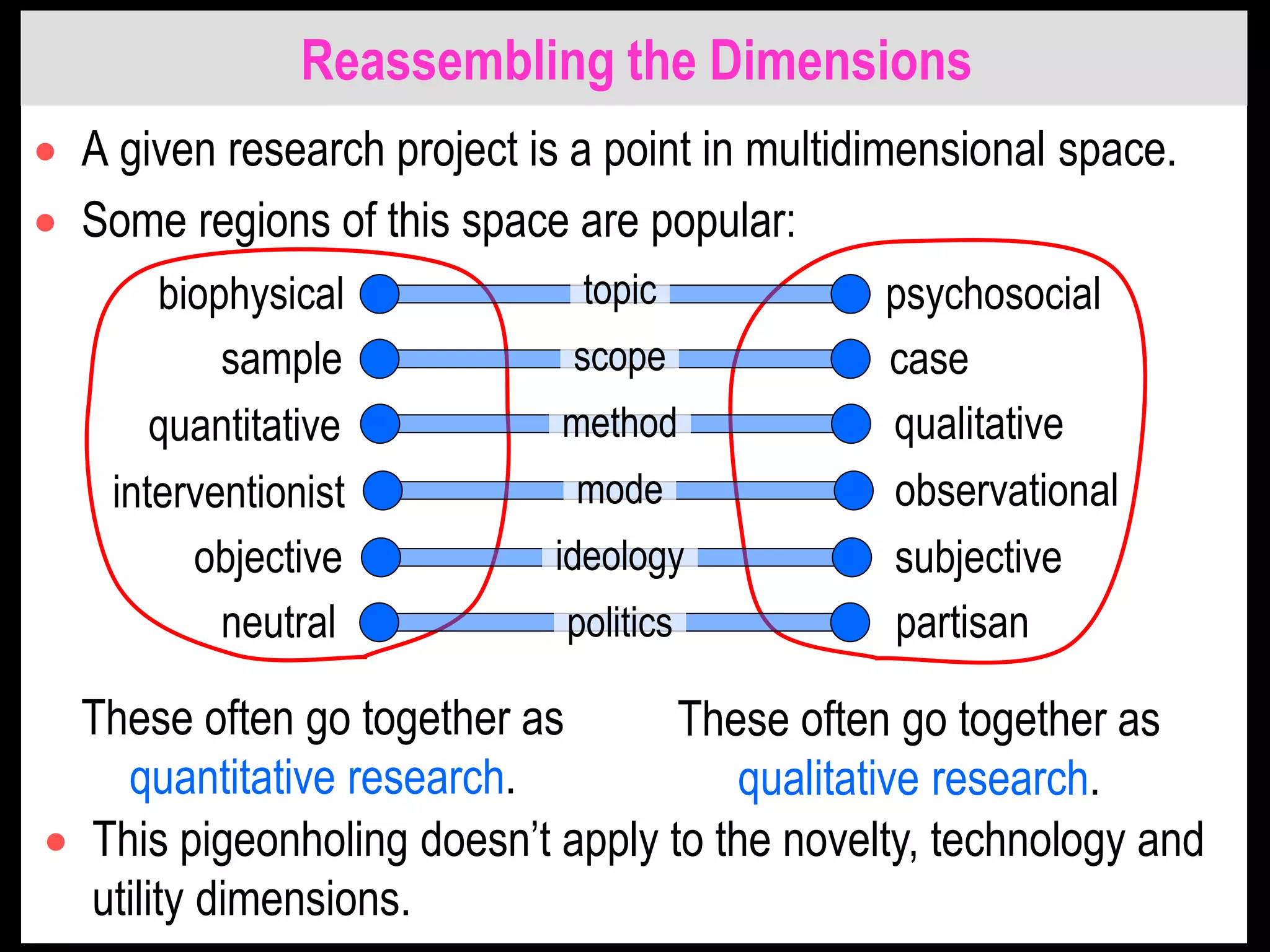 Reassembling the Dimensions
 A given research project is a point in multidimensional space.
 Some regions of this space are popular:
These often go together as
quantitative research.
These often go together as
qualitative research.
interventionist observational
biophysical psychosocial
sample case
quantitative qualitative
objective subjective
neutral partisan
topic
scope
method
mode
ideology
politics
 This pigeonholing doesn’t apply to the novelty, technology and
utility dimensions.
 