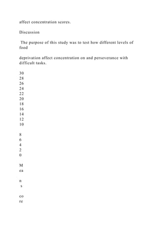 affect concentration scores.
Discussion
The purpose of this study was to test how different levels of
food
deprivation affect concentration on and perseverance with
difficult tasks.
30
28
26
24
22
20
18
16
14
12
10
8
6
4
2
0
M
ea
n
s
co
re
 