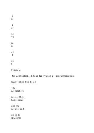 o
n
p
er
se
ve
ra
n
ce
t
es
t
Figure 2.
No deprivation 12-hour deprivation 24-hour deprivation
Deprivation Condition
The
researchers
restate their
hypotheses
and the
results, and
go on to
interpret
 
