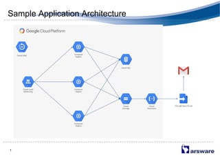 Sample Application Architecture
1
Cloud Load
Balancing
Cloud DNS
Compute
Engine
Compute
Engine
Compute
Engine
Cloud
Storage
Cloud SQL
Cloud
Functions
 