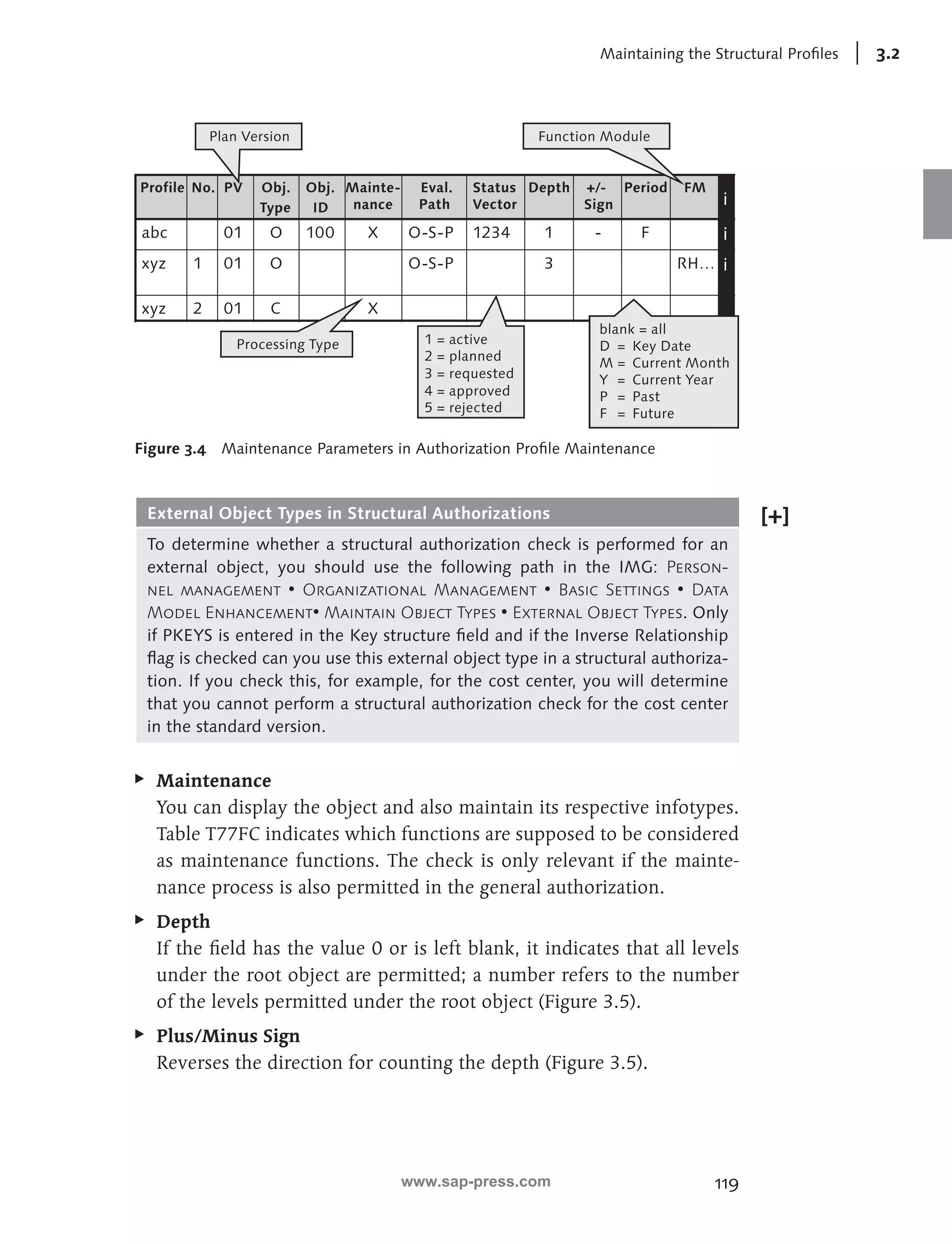 Maintaining the Structural Profiles 3.2 
119 
Plan Version Function Module 
Profile No. PV Obj. 
Type 
Obj. 
ID 
Mainte-nance 
Eval. 
Path 
Status 
Vector 
Depth +/- 
Sign 
Period FM 
i 
abc 01 O 100 X O-S-P 1234 1 - F i 
xyz 1 01 O O-S-P 3 RH… i 
xyz 2 01 C X 
Processing Type 1 = active 
2 = planned 
3 = requested 
4 = approved 
5 = rejected 
blank = all 
D = Key Date 
M = Current Month 
Y = Current Year 
P = Past 
F = Future 
Figure 3.4 Maintenance Parameters in Authorization Profile Maintenance 
External Object Types in Structural Authorizations 
To determine whether a structural authorization check is performed for an 
external object, you should use the following path in the IMG: Person-nel 
management • Organizational Management • Basic Settings • Data 
Model Enhancement• Maintain Object Types • External Object Types. Only 
if PKEYS is entered in the Key structure field and if the Inverse Relationship 
flag is checked can you use this external object type in a structural authoriza-tion. 
If you check this, for example, for the cost center, you will determine 
that you cannot perform a structural authorization check for the cost center 
in the standard version. 
EE Maintenance 
You can display the object and also maintain its respective infotypes. 
Table T77FC indicates which functions are supposed to be considered 
as maintenance functions. The check is only relevant if the mainte-nance 
process is also permitted in the general authorization. 
EE Depth 
If the field has the value 0 or is left blank, it indicates that all levels 
under the root object are permitted; a number refers to the number 
of the levels permitted under the root object (Figure 3.5). 
EE Plus/Minus Sign 
Reverses the direction for counting the depth (Figure 3.5). 
www.sap-press.com 
 