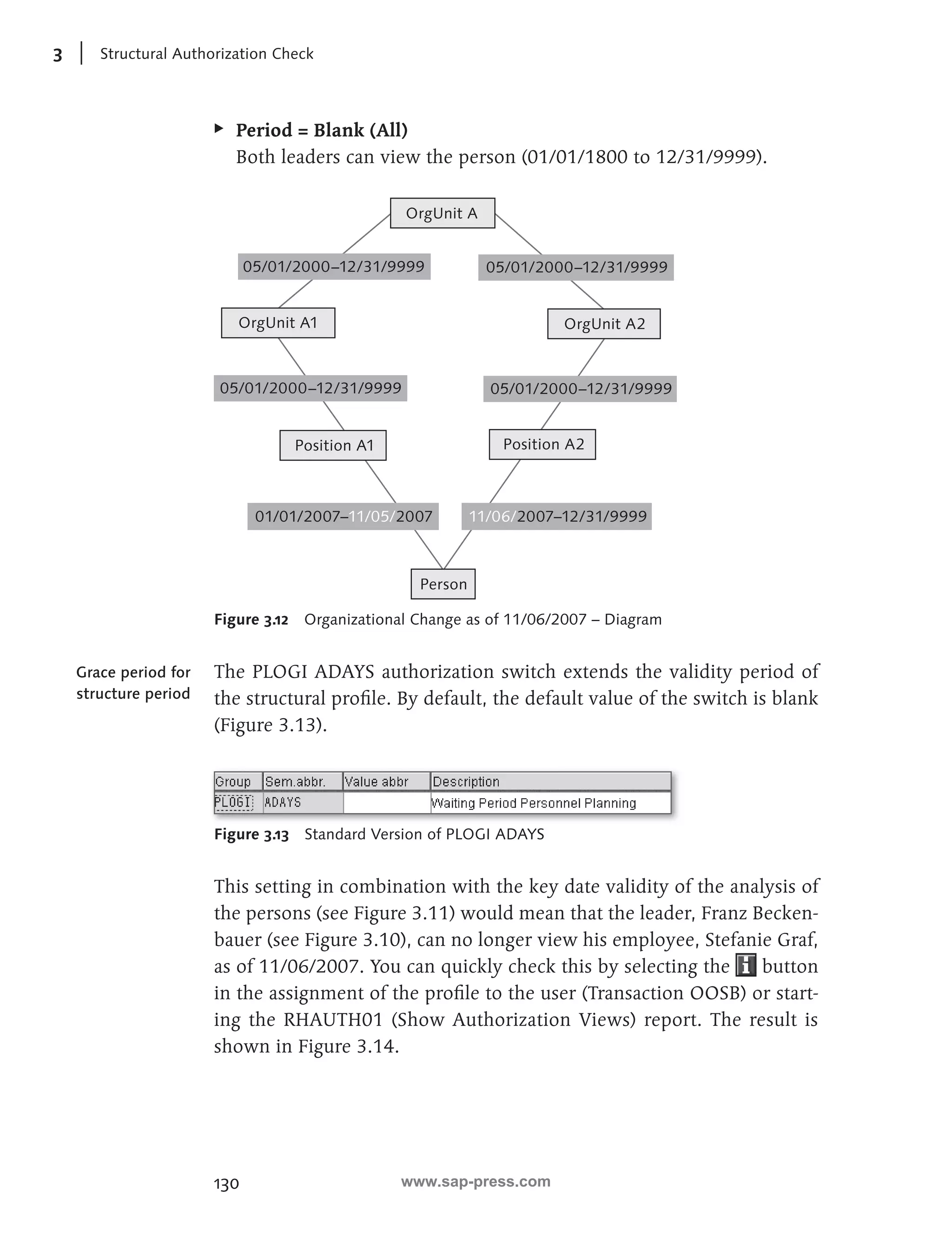 3 Structural Authorization Check 
EE Period = Blank (All) 
Both leaders can view the person (01/01/1800 to 12/31/9999). 
130 
05/01/2000–12/31/9999 05/01/2000–12/31/9999 
OrgUnit A2 
05/01/2000–12/31/9999 
OrgUnit A 
OrgUnit A1 
05/01/2000–12/31/9999 
Position A1 
01/01/2007–11/05/2007 11/06/2007–12/31/9999 
Person 
Position A2 
Figure 3.12 Organizational Change as of 11/06/2007 – Diagram 
The PLOGI ADAYS authorization switch extends the validity period of 
the structural profi le. By default, the default value of the switch is blank 
(Figure 3.13). 
Figure 3.13 Standard Version of PLOGI ADAYS 
This setting in combination with the key date validity of the analysis of 
the persons (see Figure 3.11) would mean that the leader, Franz Becken-bauer 
(see Figure 3.10), can no longer view his employee, Stefanie Graf, 
as of 11/06/2007. You can quickly check this by selecting the button 
in the assignment of the profi le to the user (Transaction OOSB) or start-ing 
the RHAUTH01 (Show Authorization Views) report. The result is 
shown in Figure 3.14. 
Grace period for 
structure period 
www.sap-press.com 
 