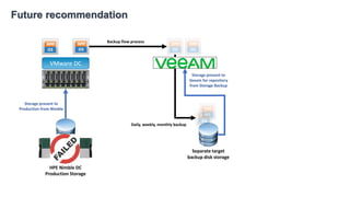 Future recommendation
HPE Nimble DC
Production Storage
VMware DC
Storage present to
Production from Nimble
Storage present to
Veeam for repository
from Storage Backup
Backup flow process
Daily, weekly, monthly backup
Separate target
backup disk storage
 