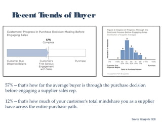Source: Google& CEB
57%—that's how far the average buyer is through the purchase decision
before engaging a supplier sales rep.
12%—that's how much of your customer's total mindshare you as a supplier
have across the entire purchase path.
Recent Trends of Buyer
 