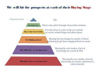 c
Open to Buy but not looking
Not thinking about it
Who Think They are not Interested
Who Know they are not interested
Ready to buy
Using our services
Sharing the case studies, Facts &
knowledge by emails. (preferred in
video formats)
Sharing the case studies, Facts &
knowledge by emails & SEO.
Sharing the knowledge by emails, Content
marketing & get them engaged them on social.
Provoke them to come at the our website
on social, related blogs and other places
Direct sales pitch through all possible medium..
NIL
We will hit the prospects at each of theirBuying Stage
 