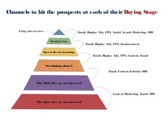 c
Open to Buy but not looking
Not thinking about it
Who Think They are not Interested
Who Know they are not interested
Content Marketing, Email, SEO
Email, Content &Social, SEO
Email, Display Ads, CPA, Content, Social
Email, Display Ads, CPA, Social,content
Ready to buy
Email, Display Ads, CPA, Social, Search Marketing, SEOUsing ourservices
Channels to hit the prospects at each of theirBuying Stage
 