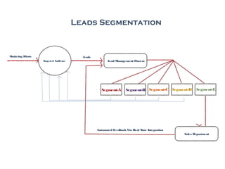 Targeted Audience Lead Management Process
Segment-A Segment-B Segment-ESegment-DSegment-C
Sales Department
Marketing Efforts Leads
Automated Feedback Via Real Time Integration
Leads Segmentation
 