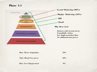Phase 1:1
Instant result measurement.
Controllable Action.
Low Implementation Time.
No additional man power.
Display Marketing (20%)
Search Marketing (80%)
More Client Acquisition 70%
More Brand Awerness 30%
More UserEngagement 0%
Why these two?
Email
SEO
 