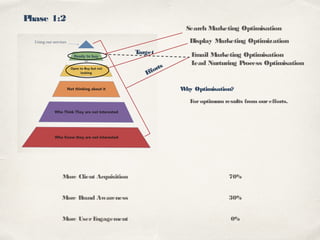 Phase 1:2
Foroptimum results from ourefforts.
More Client Acquisition 70%
More Brand Awareness 30%
More UserEngagement 0%
Why Optimisation?
Email Marketing Optimisation
Lead Nurturing Process Optimisation
Target
Efforts
Display Marketing Optimization
Search Marketing Optimisation
 