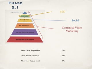 Phase
2.1
More Client Acquisition 70%
More Brand Awerness 30%
More UserEngagement 0%
SEO
Content & Video
Marketing
Social
 