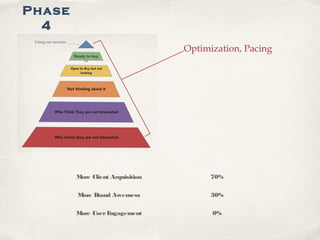 More Client Acquisition 70%
More Brand Awerness 30%
More UserEngagement 0%
Optimization, Pacing
Phase
4
 