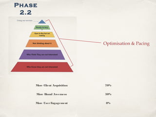 More Client Acquisition 70%
More Brand Awerness 30%
More UserEngagement 0%
Optimisation & Pacing
Phase
2.2
 