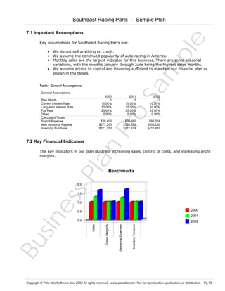 Southeast Racing Parts — Sample Plan

Key assumptions for Southeast Racing Parts are:

Sa
m
pl
e

7.1 Important Assumptions

• We do not sell anything on credit.
• We assume the continued popularity of auto racing in America.
• Monthly sales are the largest indicator for this business. There are some seasonal
variations, with the months January through June being the highest sales months.
• We assume access to capital and financing sufficient to maintain our financial plan as
shown in the tables.
Table: General Assumptions
General Assumptions

2002
3
10.00%
10.00%
25.00%
0.00%

$26,400
$277,205
$221,350

$39,680
$388,825
$321,519

$66,016
$506,292
$411,910

Bu
sin
es
sP
la
n

7.2 Key Financial Indicators

2001
2
10.00%
10.00%
25.00%
0.00%

Pr
o

2000
1
10.00%
10.00%
25.00%
0.00%

Plan Month
Current Interest Rate
Long-term Interest Rate
Tax Rate
Other
Calculated Totals
Payroll Expense
New Accounts Payable
Inventory Purchase

The key indicators in our plan illustrate increasing sales, control of costs, and increasing profit
margins.

Benchmarks

2.0
1.5
1.0
0.5
0.0

2000
2001
2002

Copyright © Palo Alto Software, Inc. 2002 All rights reserved. www.paloalto.com Not for reproduction, publication, or distribution. Pg 19

 