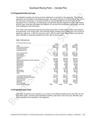 Southeast Racing Parts — Sample Plan

Sa
m
pl
e

7.4 Projected Profit and Loss
The detailed monthly pro-forma income statement is included in the appendix. The annual
estimates are included on the following page. We expect income to hit $36,000 at the end of
the first year of business. It should increase to around $60,000 by the third year as the
reputation of our business, its employees, and services become apparent to the local racers.
Second year revenues anticipate the addition of one part-time employee, along with one fulltime employee in the third year.
The credit card surcharge expense was based upon 50% of sales being paid for with plastic,
and assuming a 2% service fee. The inbound freight charges were based upon 2% of cost of
goods for year one, 1.75% for year two, and 1.5% for year three. Depreciation was figured
upon $29,000 in expensed equipment at the rate of seven years.
Table: Profit and Loss

Sales
Direct Costs of Goods
Production Payroll
Speedingticket.net

Bu
sin
es
sP
la
n

Cost of Goods Sold
Gross Margin
Gross Margin %
Expenses:
Payroll
Sales and Marketing and Other Expenses
Depreciation
Depreciation
Depreciation
Depreciation
Insurance
Rent
Depreciation
Payroll Taxes
Other
Total Operating Expenses
Profit Before Interest and Taxes
Interest Expense
Taxes Incurred
Net Profit
Net Profit/Sales
Include Negative Taxes

2000
$367,019
$245,154
$0
$0
-----------$245,154
$121,865
33.20%

2001
$472,085
$314,147
$0
$0
-----------$314,147
$157,938
33.46%

2002
$608,670
$402,472
$0
$0
-----------$402,472
$206,198
33.88%

$26,400
$13,404
$2,650
$600
$2,400
$360
$840
$19,200
$4,140
$3,960
$0
-----------$73,954
$47,911
$0
$11,978
$35,933
9.79%

$39,680
$15,734
$3,445
$780
$2,400
$360
$840
$19,200
$4,140
$5,952
$0
-----------$92,531
$65,407
$0
$16,352
$49,055
10.39%

$66,016
$18,489
$4,478
$1,014
$2,400
$360
$840
$19,200
$4,140
$9,902
$0
-----------$126,839
$79,359
$0
$19,840
$59,519
9.78%

Pr
o

Pro Forma Profit and Loss

TRUE

TRUE

TRUE

7.5 Projected Cash Flow

Cash flow projections are critical to our success. The following table shows cash flow for the
first three years, and the chart illustrates monthly cash flow in the first year. Monthly cash
flow projections are included in the appendix.

Copyright © Palo Alto Software, Inc. 2002 All rights reserved. www.paloalto.com Not for reproduction, publication, or distribution. Pg 21

 
