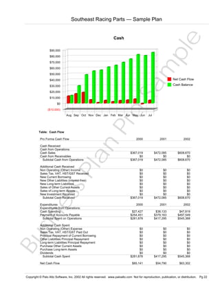 Cash
$90,000
$80,000
$70,000
$60,000
$50,000

Sa
m
pl
e

Southeast Racing Parts — Sample Plan

Net Cash Flow

$40,000

Cash Balance

$30,000
$20,000
$10,000

($10,000)

Pr
o

$0

Aug Sep Oct Nov Dec Jan Feb Mar Apr May Jun

Table: Cash Flow

2000

2001

2002

Cash Received
Cash from Operations:
Cash Sales
Cash from Receivables
Subtotal Cash from Operations

$367,019
$0
$367,019

$472,085
$0
$472,085

$608,670
$0
$608,670

Additional Cash Received
Non Operating (Other) Income
Sales Tax, VAT, HST/GST Received
New Current Borrowing
New Other Liabilities (interest-free)
New Long-term Liabilities
Sales of Other Current Assets
Sales of Long-term Assets
New Investment Received
Subtotal Cash Received

$0
$0
$0
$0
$0
$0
$0
$0
$367,019

$0
$0
$0
$0
$0
$0
$0
$0
$472,085

$0
$0
$0
$0
$0
$0
$0
$0
$608,670

Bu
sin
es
sP
la
n

Pro Forma Cash Flow

Jul

Expenditures
Expenditures from Operations:
Cash Spending
Payment of Accounts Payable
Subtotal Spent on Operations

2000

2001

2002

$27,427
$254,451
$281,878

$38,133
$379,163
$417,295

$47,819
$497,549
$545,368

Additional Cash Spent
Non Operating (Other) Expense
Sales Tax, VAT, HST/GST Paid Out
Principal Repayment of Current Borrowing
Other Liabilities Principal Repayment
Long-term Liabilities Principal Repayment
Purchase Other Current Assets
Purchase Long-term Assets
Dividends
Subtotal Cash Spent

$0
$0
$0
$0
$0
$0
$0
$0
$281,878

$0
$0
$0
$0
$0
$0
$0
$0
$417,295

$0
$0
$0
$0
$0
$0
$0
$0
$545,368

$85,141

$54,790

$63,302

Net Cash Flow

Copyright © Palo Alto Software, Inc. 2002 All rights reserved. www.paloalto.com Not for reproduction, publication, or distribution. Pg 22

 