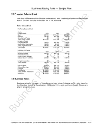 Southeast Racing Parts — Sample Plan

Sa
m
pl
e

7.6 Projected Balance Sheet
The table shows the annual balance sheet results, with a healthy projected increase in net
worth. Detailed monthly projections are in the appendix.
Table: Balance Sheet
Pro Forma Balance Sheet
Assets
Current Assets
Cash
Inventory
Other Current Assets
Total Current Assets
Long-term Assets
Long-term Assets
Accumulated Depreciation
Total Long-term Assets
Total Assets

2001
$140,931
$33,568
$0
$174,499

2002
$204,233
$43,006
$0
$247,239

$29,000
$2,650
$26,350
$138,687

$29,000
$6,095
$22,905
$197,404

$29,000
$10,573
$18,427
$265,666

Accounts Payable
Current Borrowing
Other Current Liabilities
Subtotal Current Liabilities

2000
$24,754
$0
$0
$24,754

2001
$34,416
$0
$0
$34,416

2002
$43,158
$0
$0
$43,158

Long-term Liabilities
Total Liabilities

$0
$24,754

$0
$34,416

$0
$43,158

$80,625
($2,625)
$35,933
$113,933
$138,687
$113,933

$80,625
$33,308
$49,055
$162,989
$197,404
$162,989

$80,625
$82,364
$59,519
$222,507
$265,666
$222,507

Bu
sin
es
sP
la
n

Liabilities and Capital

Pr
o

2000
$86,141
$26,196
$0
$112,337

Paid-in Capital
Retained Earnings
Earnings
Total Capital
Total Liabilities and Capital
Net Worth

7.7 Business Ratios

Business ratios for the years of this plan are shown below. Industry profile ratios based on
the Standard Industrial Classification (SIC) code 5531, Auto and Home Supply Stores, are
shown for comparison.

Copyright © Palo Alto Software, Inc. 2002 All rights reserved. www.paloalto.com Not for reproduction, publication, or distribution. Pg 24

 