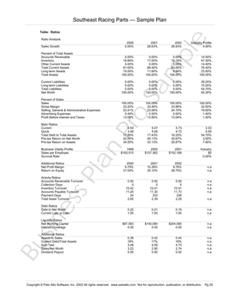 Southeast Racing Parts — Sample Plan

Sa
m
pl
e

Table: Ratios
Ratio Analysis

2000
0.00%

2001
28.63%

2002
28.93%

Industry Profile
4.90%

Percent of Total Assets
Accounts Receivable
Inventory
Other Current Assets
Total Current Assets
Long-term Assets
Total Assets

0.00%
18.89%
0.00%
81.00%
19.00%
100.00%

0.00%
17.00%
0.00%
88.40%
11.60%
100.00%

0.00%
16.19%
0.00%
93.06%
6.94%
100.00%

14.50%
47.50%
14.40%
76.40%
23.60%
100.00%

Current Liabilities
Long-term Liabilities
Total Liabilities
Net Worth

0.00%
0.00%
0.00%
100.00%

0.00%
0.00%
0.00%
100.00%

0.00%
0.00%
0.00%
100.00%

39.20%
15.50%
54.70%
45.30%

Percent of Sales
Sales
Gross Margin
Selling, General & Administrative Expenses
Advertising Expenses
Profit Before Interest and Taxes

100.00%
33.20%
23.41%
0.49%
13.05%

100.00%
33.46%
23.06%
0.50%
13.85%

100.00%
33.88%
24.10%
0.50%
13.04%

100.00%
32.00%
19.60%
1.40%
1.50%

4.54
3.48
17.85%
42.05%
34.55%

5.07
4.09
17.43%
40.13%
33.13%

5.73
4.73
16.25%
35.67%
29.87%

2.03
0.59
54.70%
3.50%
7.60%

1999
$183,510

2000
$157,362

2001
$152,168

Industry
$0
0.00%

2000
9.79%
31.54%

2001
10.39%
30.10%

2002
9.78%
26.75%

0.00
0
10.42
11.20
24
2.65

0.00
0
10.51
11.30
333
2.39

0.00
0
10.51
11.73
336
2.29

n.a
n.a
n.a
n.a

0.22
1.00

0.21
1.00

0.19
1.00

n.a
n.a

$87,583
0.00

$140,084
0.00

$204,080
0.00

n.a
n.a

0.38
18%
3.48
3.22
0.00

0.42
17%
4.09
2.90
0.00

0.44
16%
4.73
2.74
0.00

n.a
n.a
n.a
n.a
n.a

Bu
sin
es
sP
la
n

Main Ratios
Current
Quick
Total Debt to Total Assets
Pre-tax Return on Net Worth
Pre-tax Return on Assets

Pr
o

Sales Growth

Business Vitality Profile
Sales per Employee
Survival Rate
Additional Ratios
Net Profit Margin
Return on Equity

Activity Ratios
Accounts Receivable Turnover
Collection Days
Inventory Turnover
Accounts Payable Turnover
Payment Days
Total Asset Turnover
Debt Ratios
Debt to Net Worth
Current Liab. to Liab.
Liquidity Ratios
Net Working Capital
Interest Coverage

Additional Ratios
Assets to Sales
Current Debt/Total Assets
Acid Test
Sales/Net Worth
Dividend Payout

n.a
n.a

n.a

Copyright © Palo Alto Software, Inc. 2002 All rights reserved. www.paloalto.com Not for reproduction, publication, or distribution. Pg 25

 