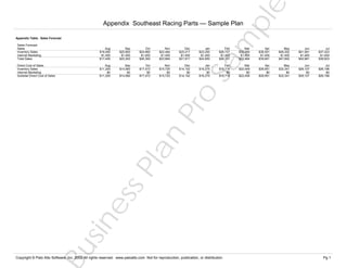 e
pl

Appendix Table: Sales Forecast
Sep
$20,800
$1,400
$22,200

Oct
$24,960
$1,400
$26,360

Nov
$22,464
$1,400
$23,864

Dec
$20,217
$1,400
$21,617

Direct Cost of Sales
Inventory Sales
Internet Marketing
Subtotal Direct Cost of Sales

Aug
$11,200
$0
$11,200

Sep
$14,560
$0
$14,560

Oct
$17,472
$0
$17,472

Nov
$15,725
$0
$15,725

Dec
$14,152
$0
$14,152

Jan
$23,250
$1,400
$24,650

Feb
$26,737
$1,400
$28,137

Mar
$32,084
$1,400
$33,484

Apr
$38,501
$1,400
$39,901

May
$46,202
$1,400
$47,602

Jun
$41,581
$1,400
$42,981

Jul
$37,423
$1,400
$38,823

Feb
$18,716
$0
$18,716

Mar
$22,459
$0
$22,459

Apr
$26,951
$0
$26,951

May
$32,341
$0
$32,341

Jun
$29,107
$0
$29,107

Jul
$26,196
$0
$26,196

Sa

Aug
$16,000
$1,400
$17,400

Jan
$16,275
$0
$16,275

us

in

es

sP

la

n

Pr

o

Sales Forecast
Sales
Inventory Sales
Internet Marketing
Total Sales

m

Appendix Southeast Racing Parts — Sample Plan

Copyright © Palo Alto Software, Inc. 2002 All rights reserved. www.paloalto.com Not for reproduction, publication, or distribution.

Pg 1

 