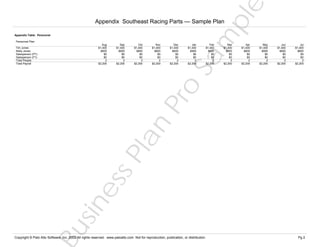 e
pl

Appendix Table: Personnel
Personnel Plan
Oct
$1,400
$800
$0
$0
2
$2,200

Nov
$1,400
$800
$0
$0
2
$2,200

Dec
$1,400
$800
$0
$0
2
$2,200

Jan
$1,400
$800
$0
$0
2
$2,200

Feb
$1,400
$800
$0
$0
2
$2,200

Mar
$1,400
$800
$0
$0
2
$2,200

Apr
$1,400
$800
$0
$0
2
$2,200

May
$1,400
$800
$0
$0
2
$2,200

Jun
$1,400
$800
$0
$0
2
$2,200

Jul
$1,400
$800
$0
$0
2
$2,200

us

in

es

sP

la

n

Pr

o

Sep
$1,400
$800
$0
$0
2
$2,200

Sa

Aug
$1,400
$800
$0
$0
2
$2,200

Tim Jones
Molly Jones
Salesperson (PT)
Salesperson (FT)
Total People
Total Payroll

m

Appendix Southeast Racing Parts — Sample Plan

Copyright © Palo Alto Software, Inc. 2002 All rights reserved. www.paloalto.com Not for reproduction, publication, or distribution.

Pg 2

 
