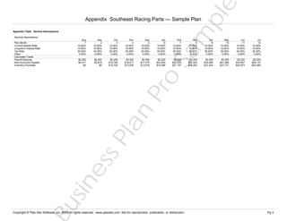 e
pl

Appendix Southeast Racing Parts — Sample Plan

m

Appendix Table: General Assumptions
General Assumptions
Sep
2
10.00%
10.00%
25.00%
0.00%

Oct
3
10.00%
10.00%
25.00%
0.00%

Nov
4
10.00%
10.00%
25.00%
0.00%

Dec
5
10.00%
10.00%
25.00%
0.00%

Jan
6
10.00%
10.00%
25.00%
0.00%

Feb
7
10.00%
10.00%
25.00%
0.00%

Mar
8
10.00%
10.00%
25.00%
0.00%

Apr
9
10.00%
10.00%
25.00%
0.00%

May
10
10.00%
10.00%
25.00%
0.00%

Jun
11
10.00%
10.00%
25.00%
0.00%

Jul
12
10.00%
10.00%
25.00%
0.00%

$2,200
$5,417
$0

$2,200
$5,818
$0

$2,200
$15,792
$10,704

$2,200
$18,517
$13,978

$2,200
$17,075
$12,579

$2,200
$22,560
$18,398

$2,200
$25,329
$21,157

$2,200
$30,325
$26,202

$2,200
$35,569
$31,443

$2,200
$41,858
$37,731

$2,200
$30,807
$25,873

$2,200
$28,137
$23,285

Sa

Aug
1
10.00%
10.00%
25.00%
0.00%

us

in

es

sP

la

n

Pr

o

Plan Month
Current Interest Rate
Long-term Interest Rate
Tax Rate
Other
Calculated Totals
Payroll Expense
New Accounts Payable
Inventory Purchase

Copyright © Palo Alto Software, Inc. 2002 All rights reserved. www.paloalto.com Not for reproduction, publication, or distribution.

Pg 3

 