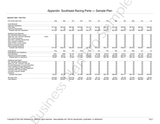e
pl

Appendix Southeast Racing Parts — Sample Plan

0.00%

Nov

Dec

Jan

Feb

Mar

Apr

May

Jun

Jul

$22,200
$0
$22,200

$26,360
$0
$26,360

$23,864
$0
$23,864

$21,617
$0
$21,617

$24,650
$0
$24,650

$28,137
$0
$28,137

$33,484
$0
$33,484

$39,901
$0
$39,901

$47,602
$0
$47,602

$42,981
$0
$42,981

$38,823
$0
$38,823

$0
$0
$0
$0
$0
$0
$0
$0
$17,400

$0
$0
$0
$0
$0
$0
$0
$0
$22,200

$0
$0
$0
$0
$0
$0
$0
$0
$26,360

$0
$0
$0
$0
$0
$0
$0
$0
$23,864

$0
$0
$0
$0
$0
$0
$0
$0
$21,617

$0
$0
$0
$0
$0
$0
$0
$0
$24,650

$0
$0
$0
$0
$0
$0
$0
$0
$28,137

$0
$0
$0
$0
$0
$0
$0
$0
$33,484

$0
$0
$0
$0
$0
$0
$0
$0
$39,901

$0
$0
$0
$0
$0
$0
$0
$0
$47,602

$0
$0
$0
$0
$0
$0
$0
$0
$42,981

$0
$0
$0
$0
$0
$0
$0
$0
$38,823

Aug

Sep

Oct

$321
$4,626
$4,947

$365
$5,431
$5,796

$1,474
$6,151
$7,624

Additional Cash Spent
Non Operating (Other) Expense
Sales Tax, VAT, HST/GST Paid Out
Principal Repayment of Current Borrowing
Other Liabilities Principal Repayment
Long-term Liabilities Principal Repayment
Purchase Other Current Assets
Purchase Long-term Assets
Dividends
Subtotal Cash Spent

$0
$0
$0
$0
$0
$0
$0
$0
$4,947

$0
$0
$0
$0
$0
$0
$0
$0
$5,796

$0
$0
$0
$0
$0
$0
$0
$0
$7,624

Jan

Feb

Mar

Apr

May

Jun

Jul

$1,776
$15,883
$17,660

$1,616
$18,469
$20,085

$2,226
$17,258
$19,483

$2,533
$22,652
$25,185

$3,088
$25,495
$28,583

$3,671
$30,500
$34,171

$4,370
$35,778
$40,148

$3,142
$41,490
$44,632

$2,845
$30,718
$33,563

$0
$0
$0
$0
$0
$0
$0
$0
$17,660

$0
$0
$0
$0
$0
$0
$0
$0
$20,085

$0
$0
$0
$0
$0
$0
$0
$0
$19,483

$0
$0
$0
$0
$0
$0
$0
$0
$25,185

$0
$0
$0
$0
$0
$0
$0
$0
$28,583

$0
$0
$0
$0
$0
$0
$0
$0
$34,171

$0
$0
$0
$0
$0
$0
$0
$0
$40,148

$0
$0
$0
$0
$0
$0
$0
$0
$44,632

$0
$0
$0
$0
$0
$0
$0
$0
$33,563

$6,204
$54,797

$1,532
$56,330

$5,167
$61,496

$2,952
$64,448

$4,901
$69,348

$5,730
$75,079

$7,454
$82,532

($1,651)
$80,882

$5,260
$86,141

la

sP
$12,453
$13,453

Dec

$16,404
$29,857

$18,736
$48,593

us

in

es

Net Cash Flow
Cash Balance

Nov

n

Expenditures
Expenditures from Operations:
Cash Spending
Payment of Accounts Payable
Subtotal Spent on Operations

o

Additional Cash Received
Non Operating (Other) Income
Sales Tax, VAT, HST/GST Received
New Current Borrowing
New Other Liabilities (interest-free)
New Long-term Liabilities
Sales of Other Current Assets
Sales of Long-term Assets
New Investment Received
Subtotal Cash Received

Oct

$17,400
$0
$17,400

Cash Received
Cash from Operations:
Cash Sales
Cash from Receivables
Subtotal Cash from Operations

Sep

Sa

Aug

Pr

Pro Forma Cash Flow

m

Appendix Table: Cash Flow

Copyright © Palo Alto Software, Inc. 2002 All rights reserved. www.paloalto.com Not for reproduction, publication, or distribution.

Pg 5

 